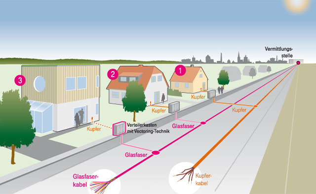 Grafik: Deutsche Telekom